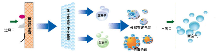 空气消毒机原理